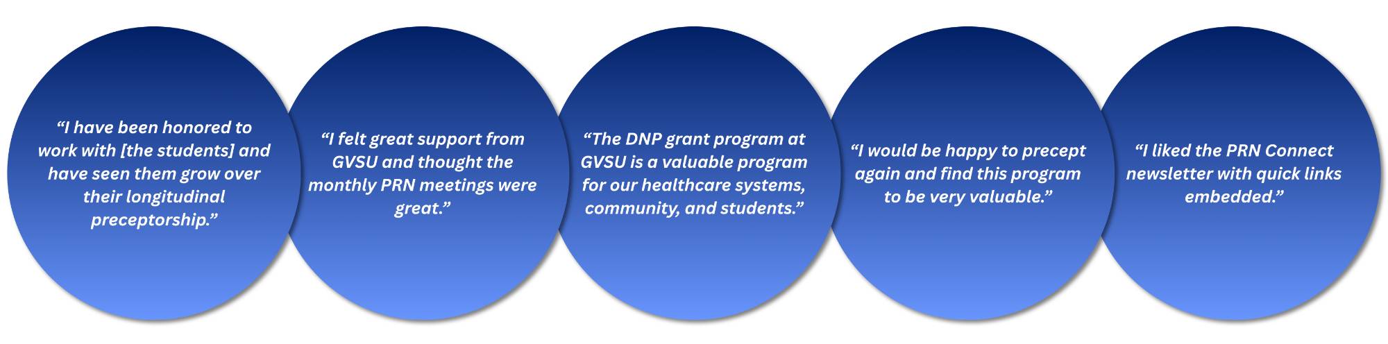 Quotes from preceptors: 1. "i have been honored to work with [the students] and have seen them grow over their longitudinal preceptorship." 2. "I felt great support from GVSU and thought the monthly PRN meetings were great." 3. "The DNP grant program at GVSU is a valuable program for our healthcare systems, community, and students." 4. "I would be happy to precept again and find this program to be very valuable." 5. "I liked the PRN Connect newsletter with quick links embedded."